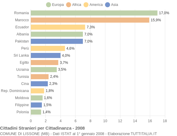 Grafico cittadinanza stranieri - Lissone 2008