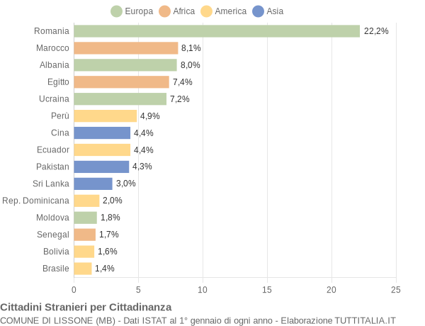 Grafico cittadinanza stranieri - Lissone 2022