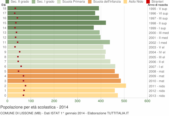 Grafico Popolazione in età scolastica - Lissone 2014