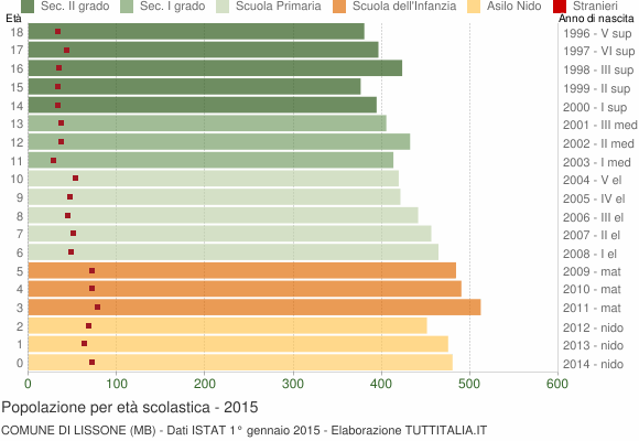 Grafico Popolazione in età scolastica - Lissone 2015