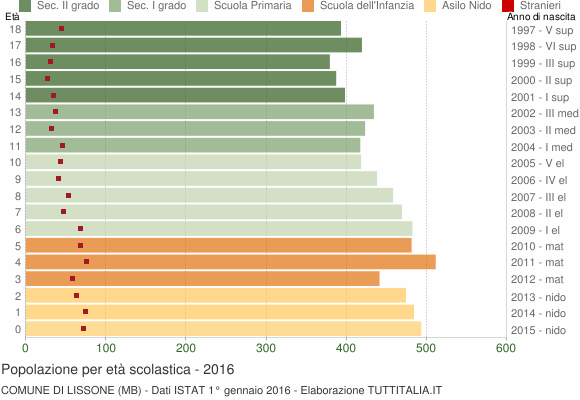 Grafico Popolazione in età scolastica - Lissone 2016