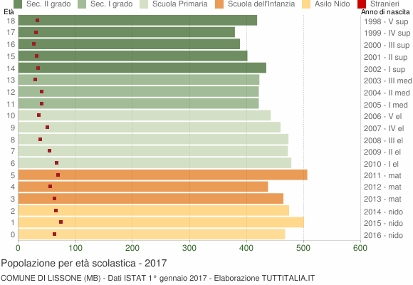 Grafico Popolazione in età scolastica - Lissone 2017