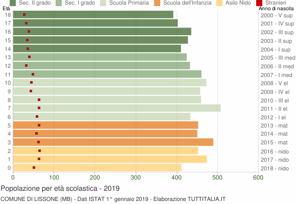 Grafico Popolazione in età scolastica - Lissone 2019