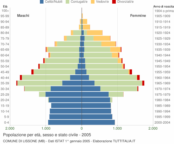 Grafico Popolazione per età, sesso e stato civile Comune di Lissone (MB)