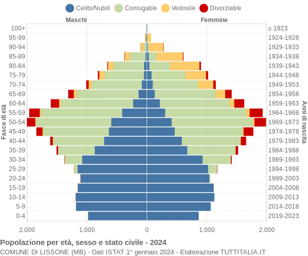 Grafico Popolazione per età, sesso e stato civile Comune di Lissone (MB)