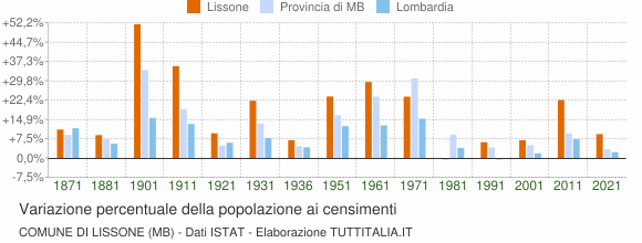 Grafico variazione percentuale della popolazione Comune di Lissone (MB)