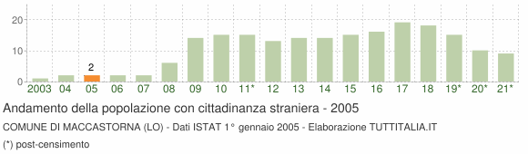 Grafico andamento popolazione stranieri Comune di Maccastorna (LO)
