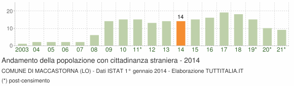 Grafico andamento popolazione stranieri Comune di Maccastorna (LO)