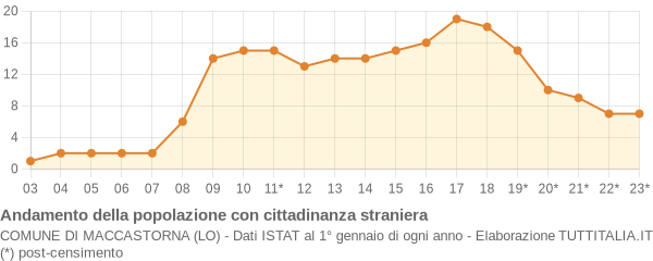 Andamento popolazione stranieri Comune di Maccastorna (LO)