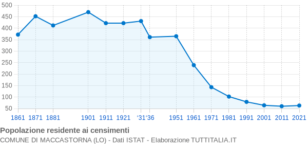 Grafico andamento storico popolazione Comune di Maccastorna (LO)