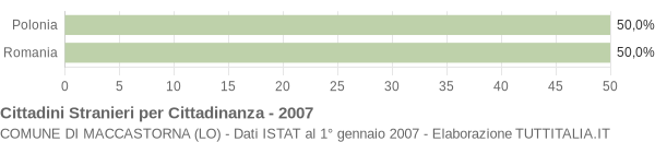 Grafico cittadinanza stranieri - Maccastorna 2007