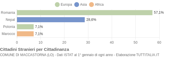 Grafico cittadinanza stranieri - Maccastorna 2009