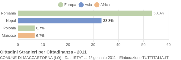 Grafico cittadinanza stranieri - Maccastorna 2011