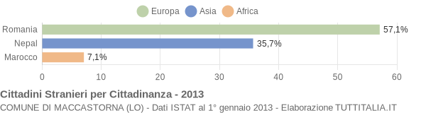 Grafico cittadinanza stranieri - Maccastorna 2013