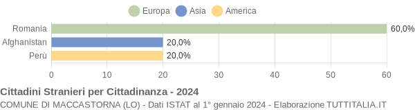 Grafico cittadinanza stranieri - Maccastorna 2024