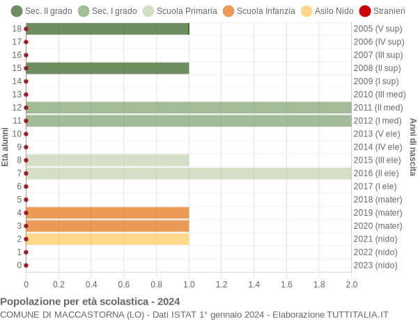 Grafico Popolazione in età scolastica - Maccastorna 2024