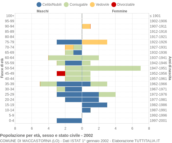 Grafico Popolazione per età, sesso e stato civile Comune di Maccastorna (LO)