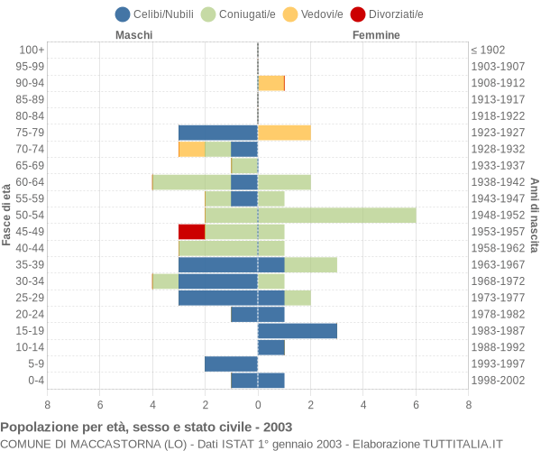 Grafico Popolazione per età, sesso e stato civile Comune di Maccastorna (LO)