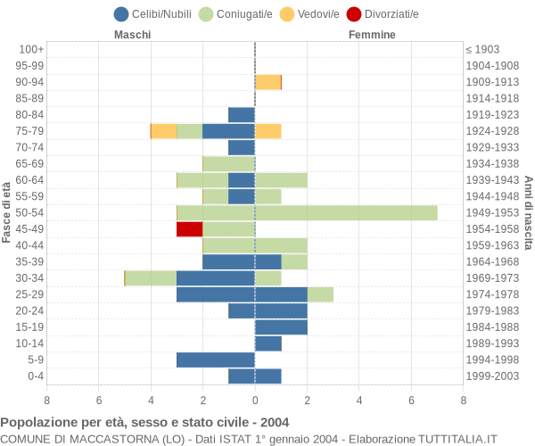 Grafico Popolazione per età, sesso e stato civile Comune di Maccastorna (LO)