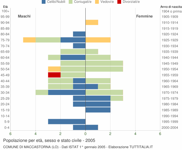 Grafico Popolazione per età, sesso e stato civile Comune di Maccastorna (LO)