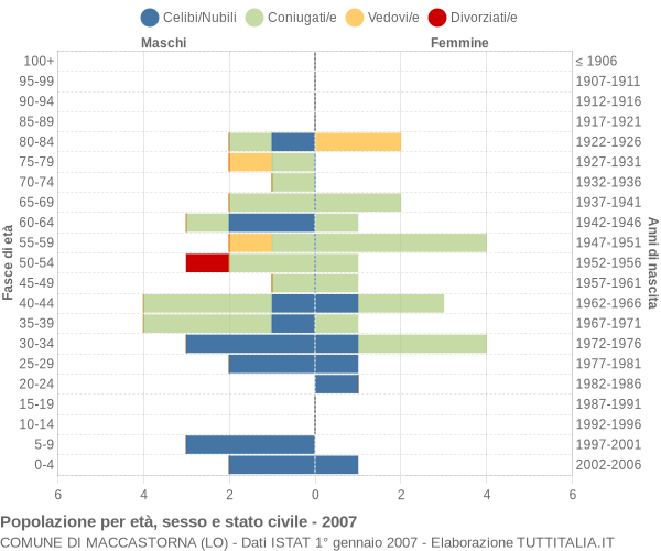 Grafico Popolazione per età, sesso e stato civile Comune di Maccastorna (LO)