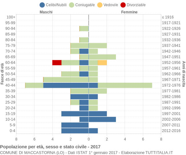 Grafico Popolazione per età, sesso e stato civile Comune di Maccastorna (LO)