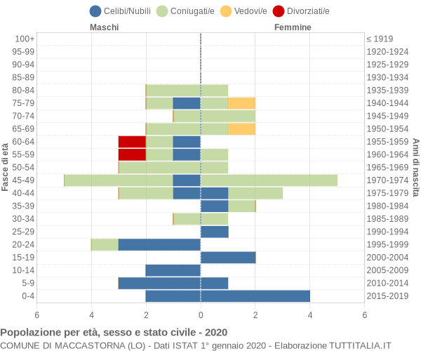 Grafico Popolazione per età, sesso e stato civile Comune di Maccastorna (LO)