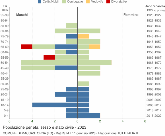 Grafico Popolazione per età, sesso e stato civile Comune di Maccastorna (LO)
