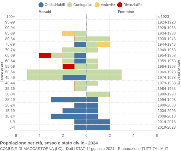 Grafico Popolazione per età, sesso e stato civile Comune di Maccastorna (LO)