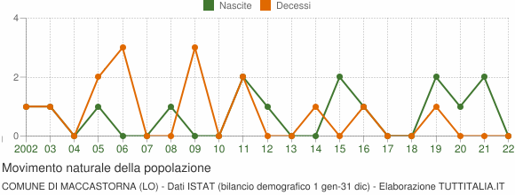 Grafico movimento naturale della popolazione Comune di Maccastorna (LO)