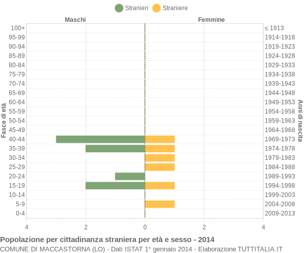 Grafico cittadini stranieri - Maccastorna 2014