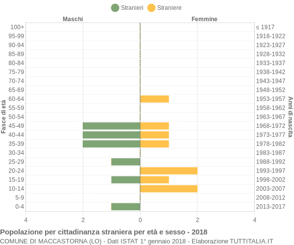 Grafico cittadini stranieri - Maccastorna 2018