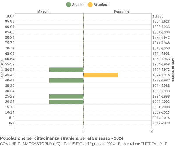 Grafico cittadini stranieri - Maccastorna 2024