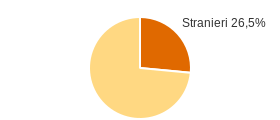 Percentuale cittadini stranieri Comune di Maccastorna (LO)