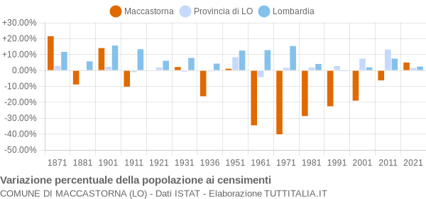 Grafico variazione percentuale della popolazione Comune di Maccastorna (LO)