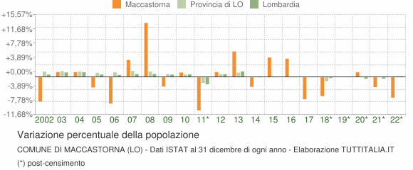 Variazione percentuale della popolazione Comune di Maccastorna (LO)
