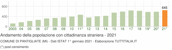 Grafico andamento popolazione stranieri Comune di Pantigliate (MI)