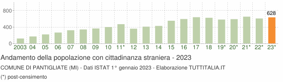 Grafico andamento popolazione stranieri Comune di Pantigliate (MI)