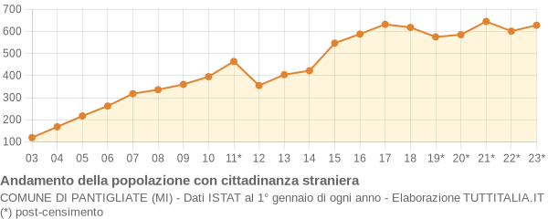 Andamento popolazione stranieri Comune di Pantigliate (MI)