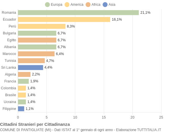 Grafico cittadinanza stranieri - Pantigliate 2009