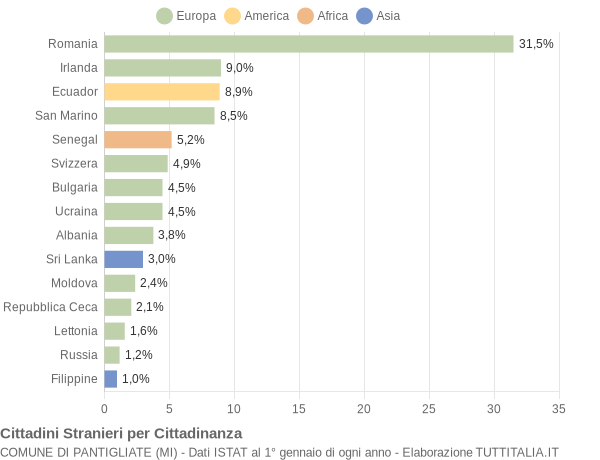 Grafico cittadinanza stranieri - Pantigliate 2019