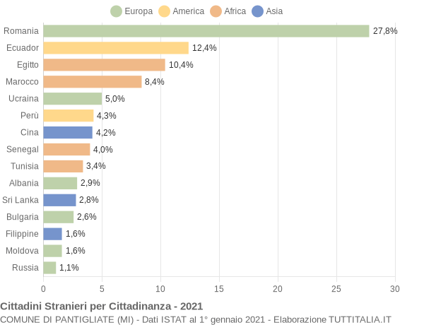 Grafico cittadinanza stranieri - Pantigliate 2021