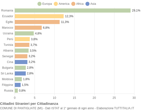 Grafico cittadinanza stranieri - Pantigliate 2022