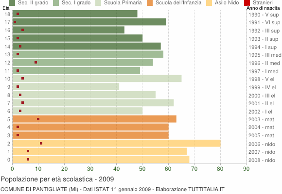 Grafico Popolazione in età scolastica - Pantigliate 2009