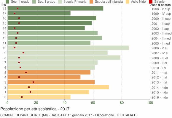 Grafico Popolazione in età scolastica - Pantigliate 2017