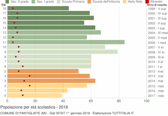 Grafico Popolazione in età scolastica - Pantigliate 2018