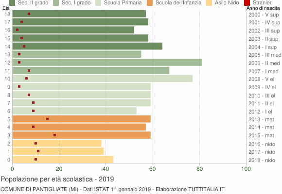 Grafico Popolazione in età scolastica - Pantigliate 2019