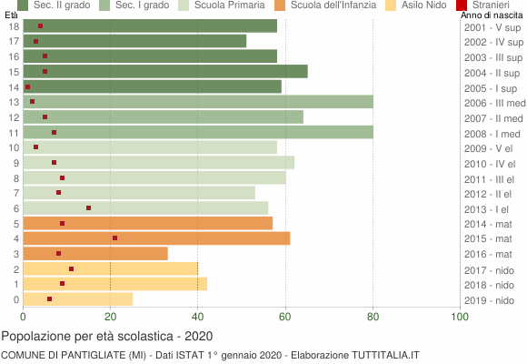 Grafico Popolazione in età scolastica - Pantigliate 2020