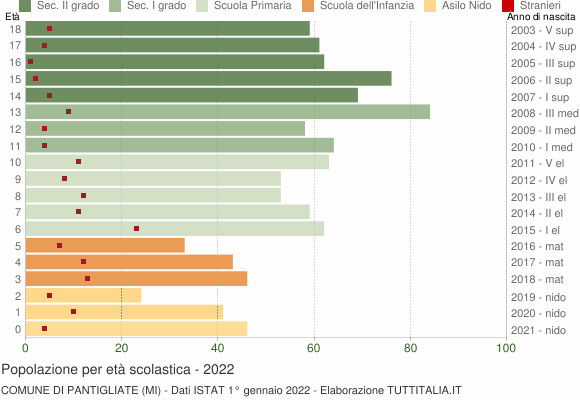 Grafico Popolazione in età scolastica - Pantigliate 2022