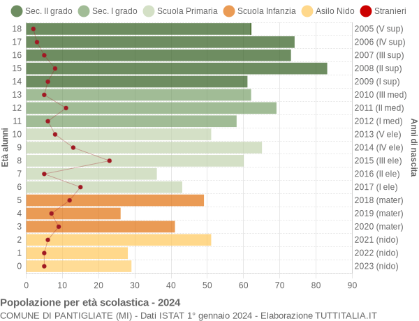 Grafico Popolazione in età scolastica - Pantigliate 2024